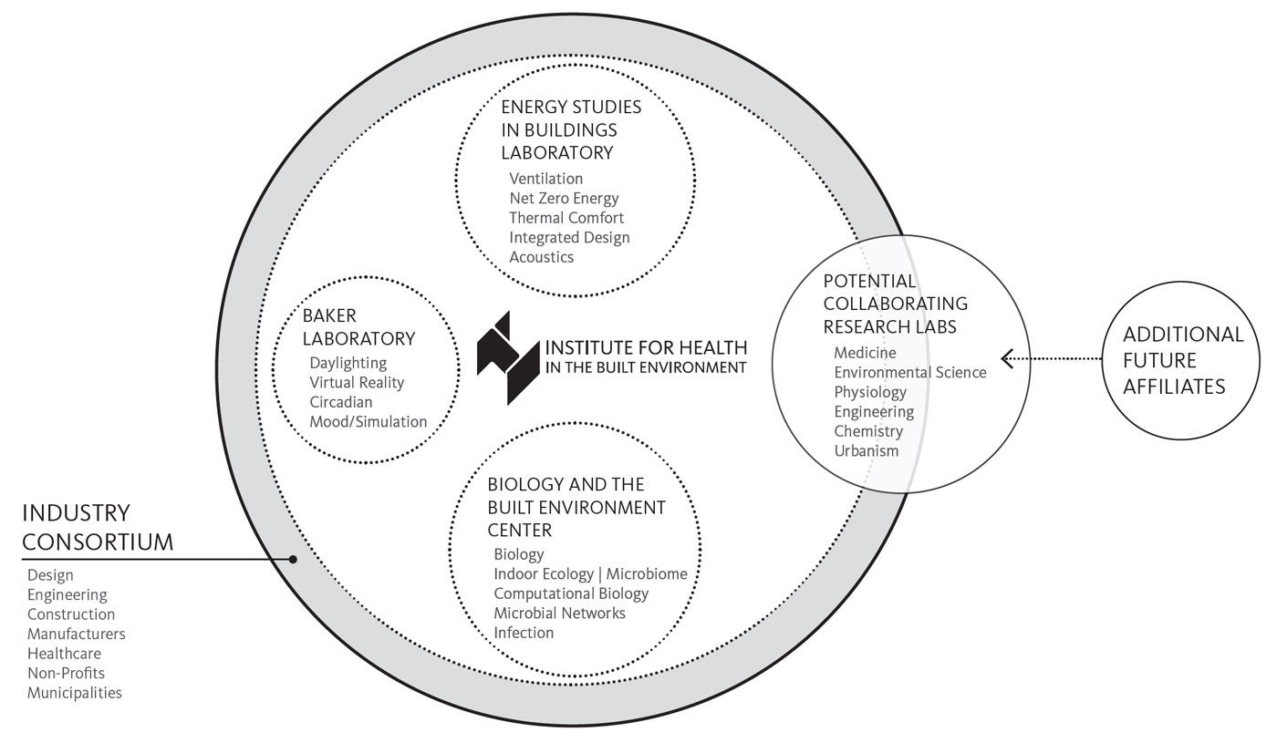 Institute for Health in the Built Environment organizational diagram