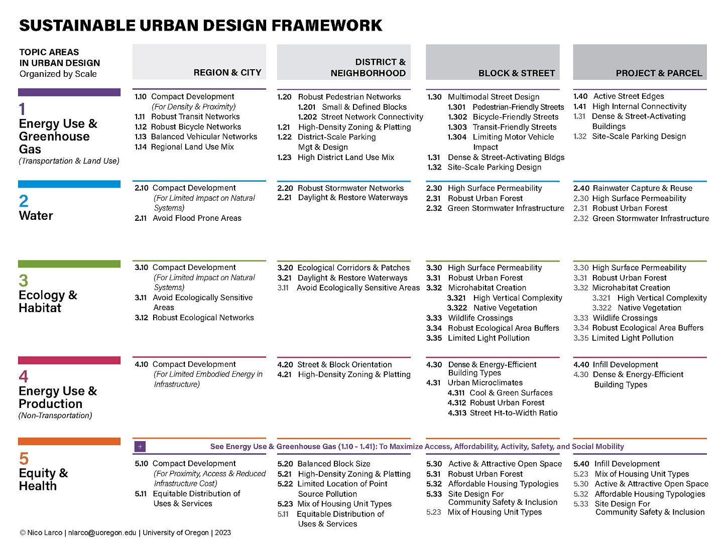 Image of the Sustainable Urban Design Framework matrix. Shows the five main topics in the book and a comprehensive list of activities/projects that correlate to the main topic. 