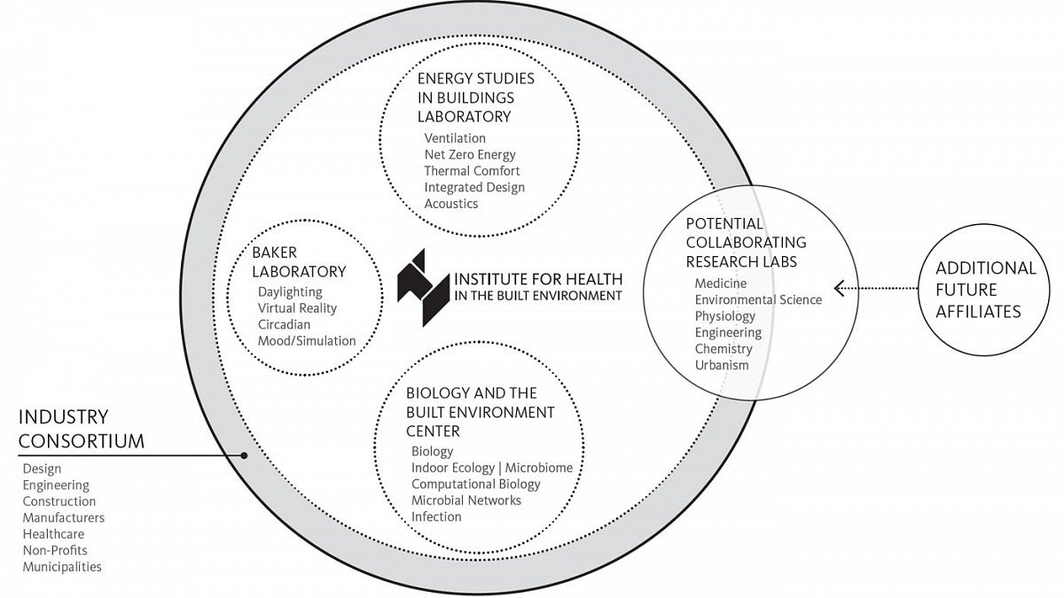 Institute for Health in the Built Environment organizational diagram